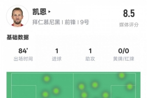 乐鱼注册-凯恩本场数据：传射建功&amp;2关键传球2过人成功，评分8.5